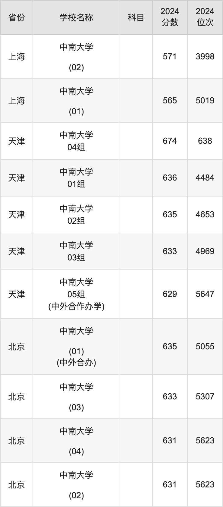 2024中南大学录取分数线汇总：全国各省最低多少分能上