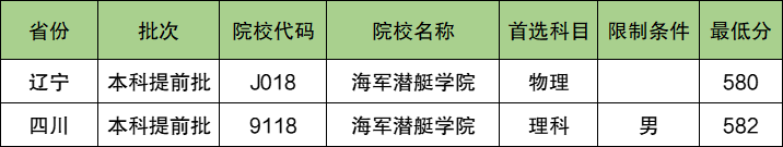 海军潜艇学院2024年录取分数线（含2024招生计划、简章）