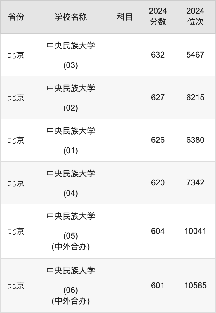 2024中央民族大学录取分数线汇总：全国各省最低多少分能上