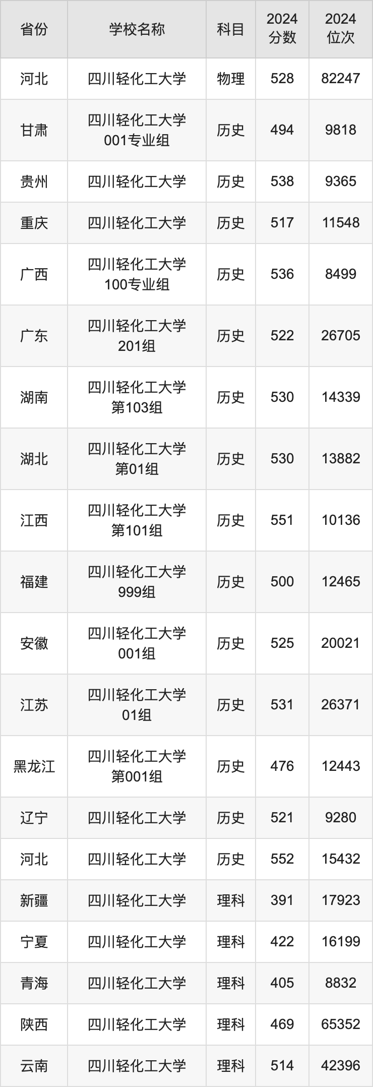 2024四川轻化工大学录取分数线汇总：全国各省最低多少分能上