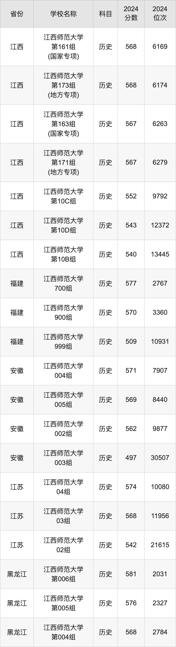 2024江西师范大学录取分数线汇总：全国各省最低多少分能上