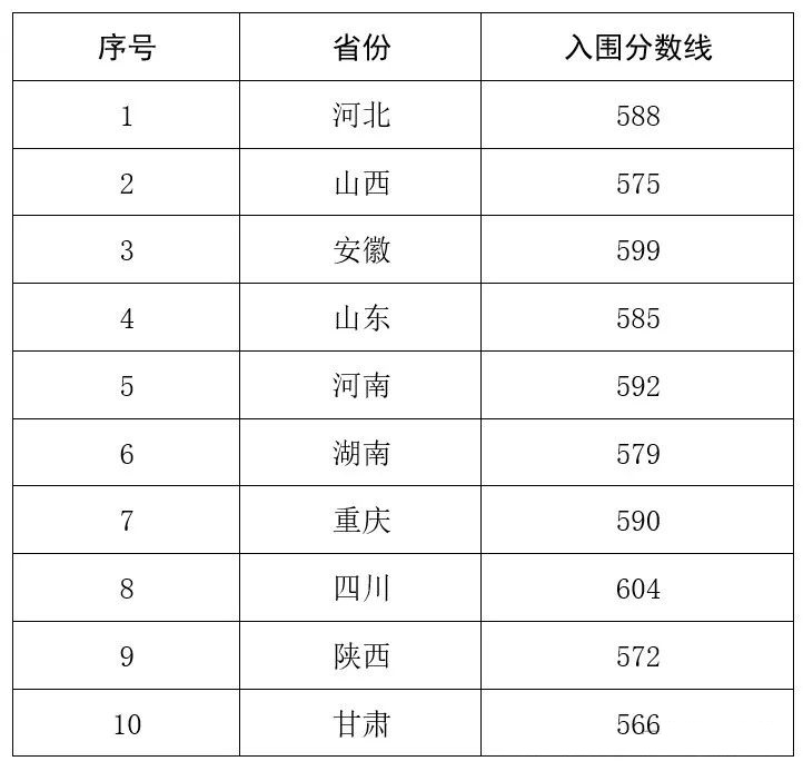 2024强基计划入围分数线（近30省市强基计划高校最低分）