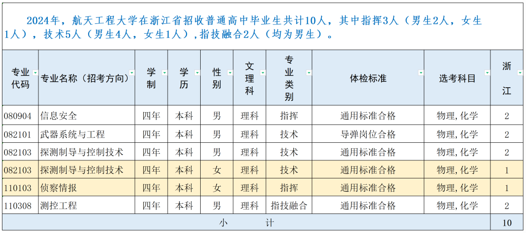 战略支援部队航天工程大学2024年录取分数线（含2024招生计划、简章）