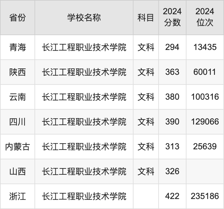 2024长江工程职业技术学院录取分数线汇总：全国各省最低多少分能上