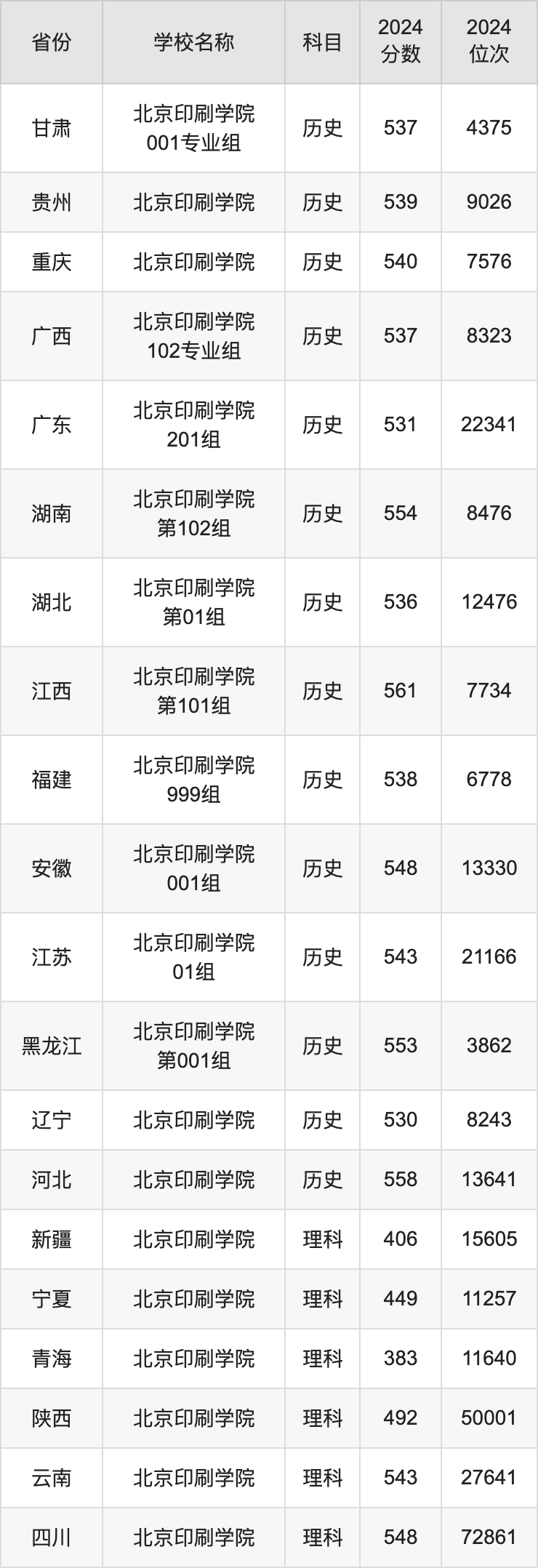 2024北京印刷学院录取分数线汇总：全国各省最低多少分能上