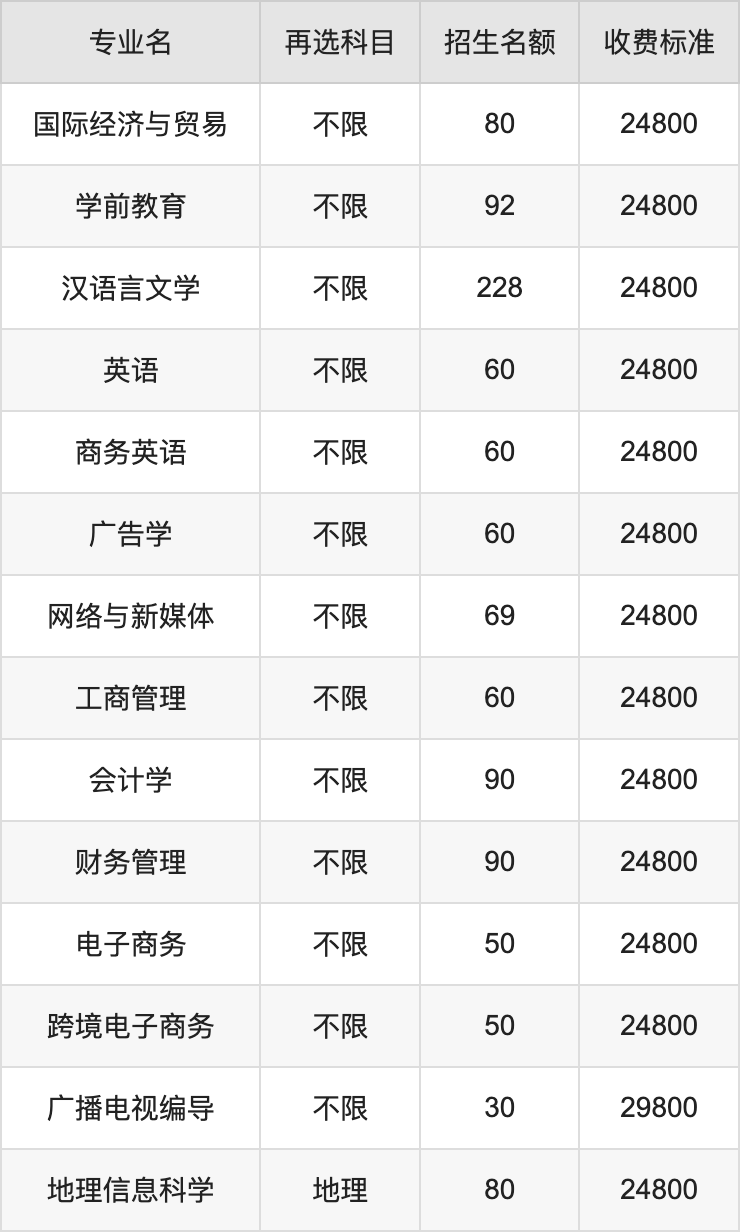 2024年南宁理工学院学费明细：一年24800-29800元（各专业收费标准）