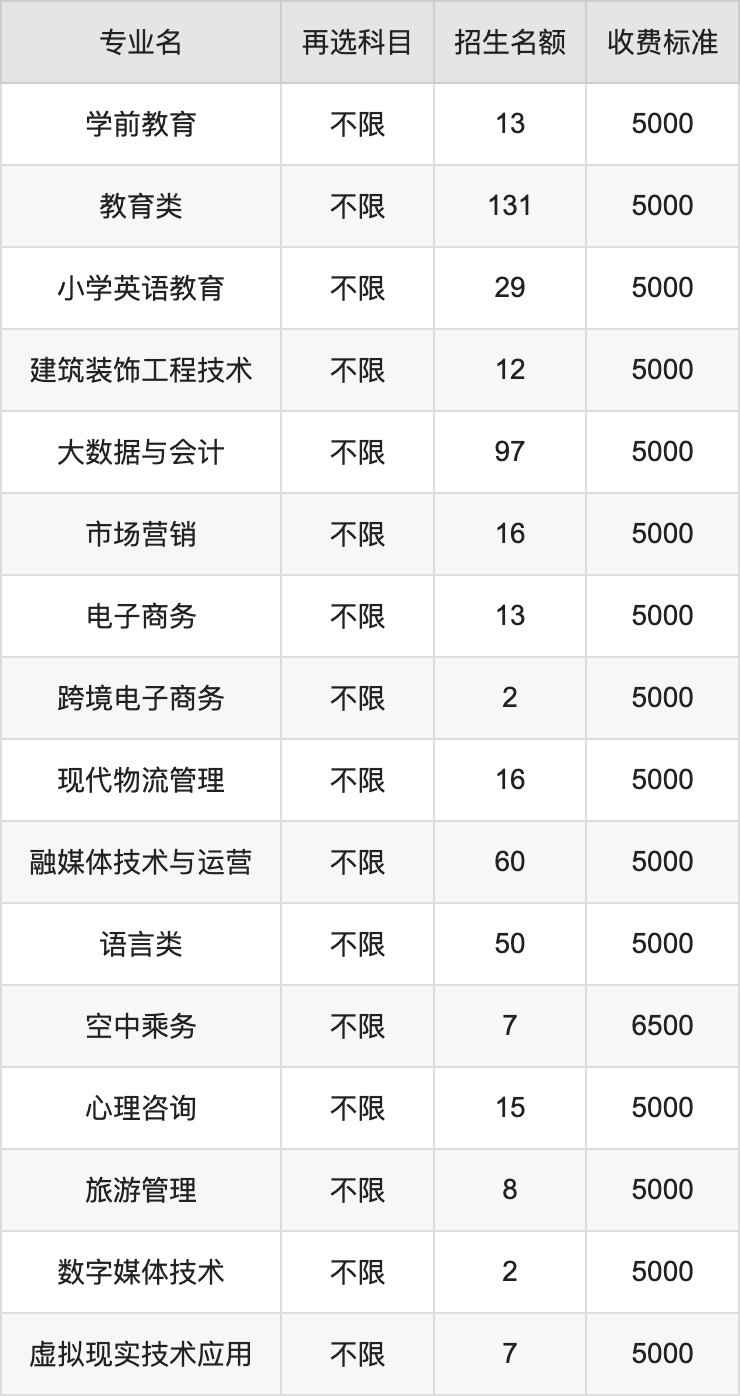 2024年武汉城市职业学院学费明细：一年5000-15000元（各专业收费标准）