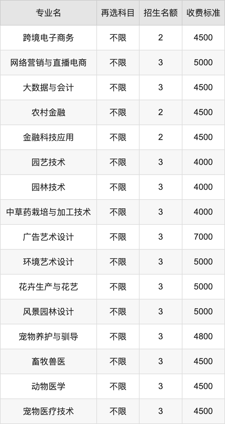 2024年辽宁职业学院学费明细：一年4000-7000元（各专业收费标准）