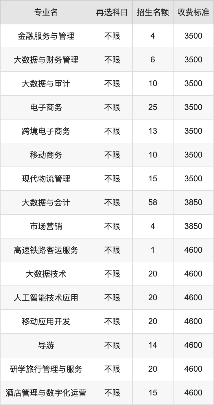 2024年长沙商贸旅游职业技术学院学费明细：一年3500-8000元（各专业收费标准）