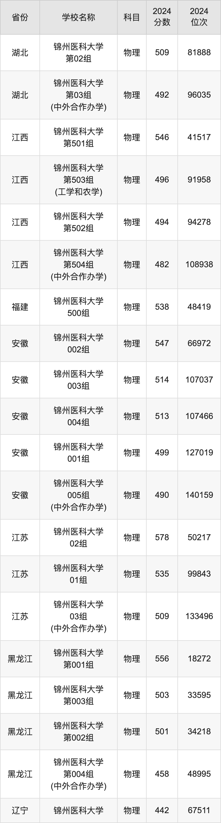 2024锦州医科大学录取分数线汇总：全国各省最低多少分能上