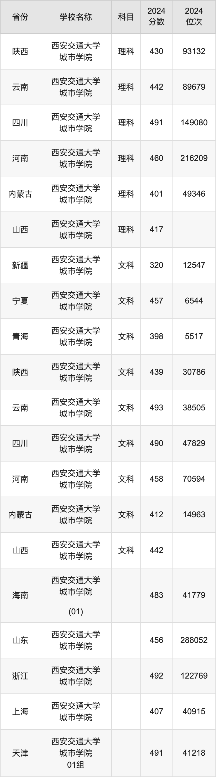 2024西安交通大学城市学院录取分数线汇总：全国各省最低多少分能上