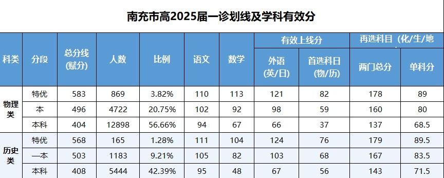 2025届南充市高三一诊划线已出！如何根据成绩选大学？