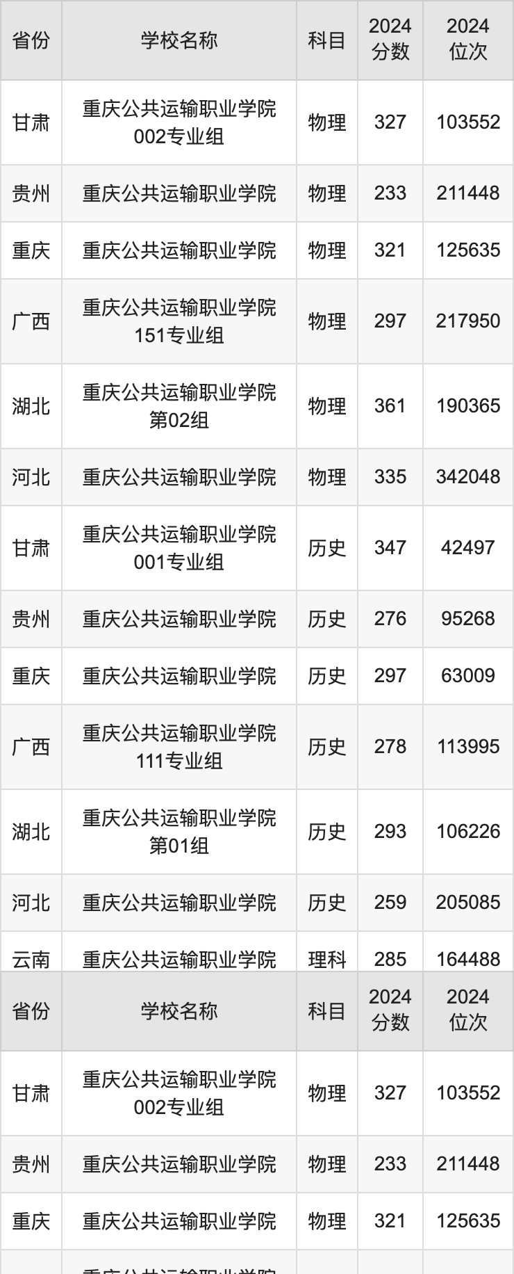 2024重庆公共运输职业学院录取分数线汇总：全国各省最低多少分能上