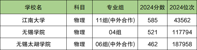 无锡各大学排名及录取分数线一览表（2025参考）