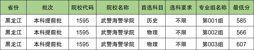 武警海警学院2024年录取分数线（含2024招生计划、简章）