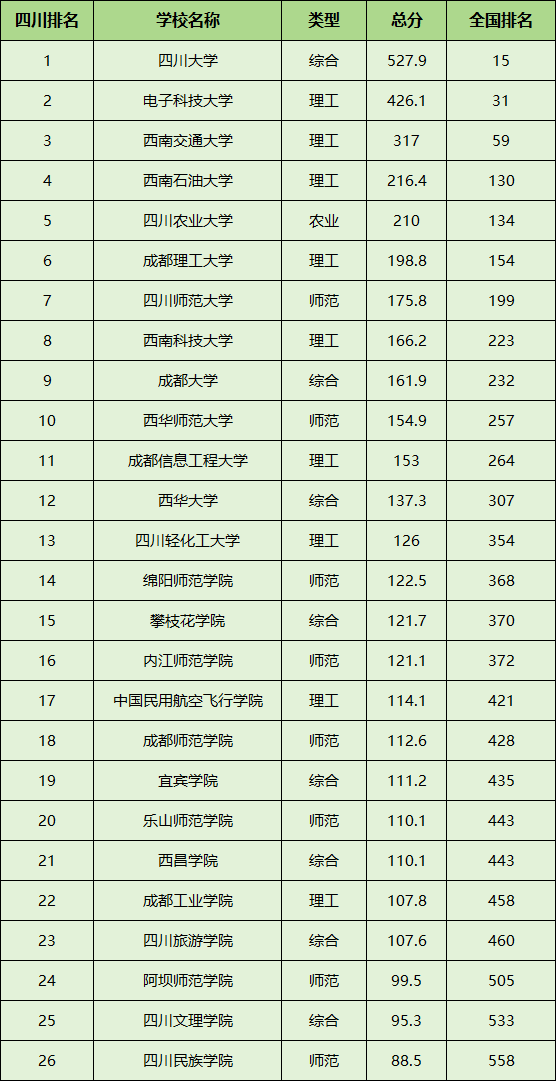 四川各大学最新排名及2024录取分数线汇总（2025高考参考）