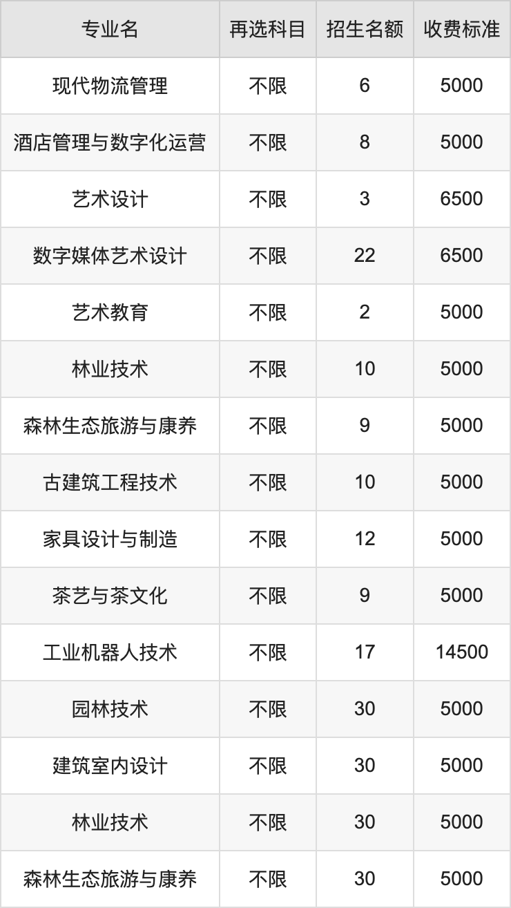 2024年湖北生态工程职业技术学院学费明细：一年5000-14500元（各专业收费标准）