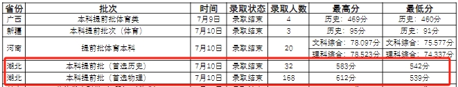 湖北公费师范生录取分数线2024年一览表（国家+地方）