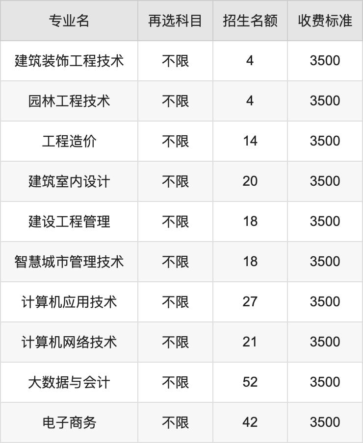 2024年贵州建设职业技术学院学费明细：一年3500元（各专业收费标准）