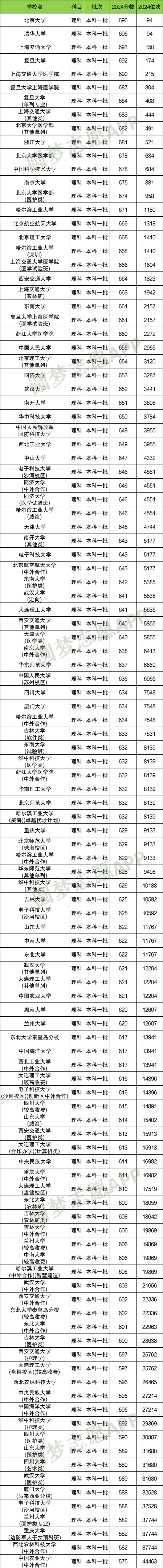 张雪峰最不推荐的985！附全国985大学录取分数线