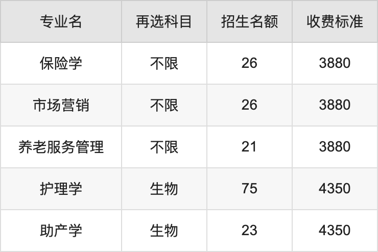 2024年南昌医学院学费明细：一年3880-4350元（各专业收费标准）