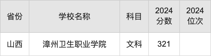 2024漳州卫生职业学院录取分数线汇总：全国各省最低多少分能上