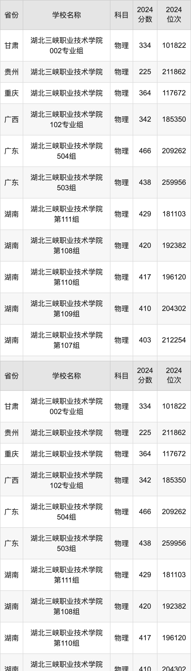 2024湖北三峡职业技术学院录取分数线汇总：全国各省最低多少分能上