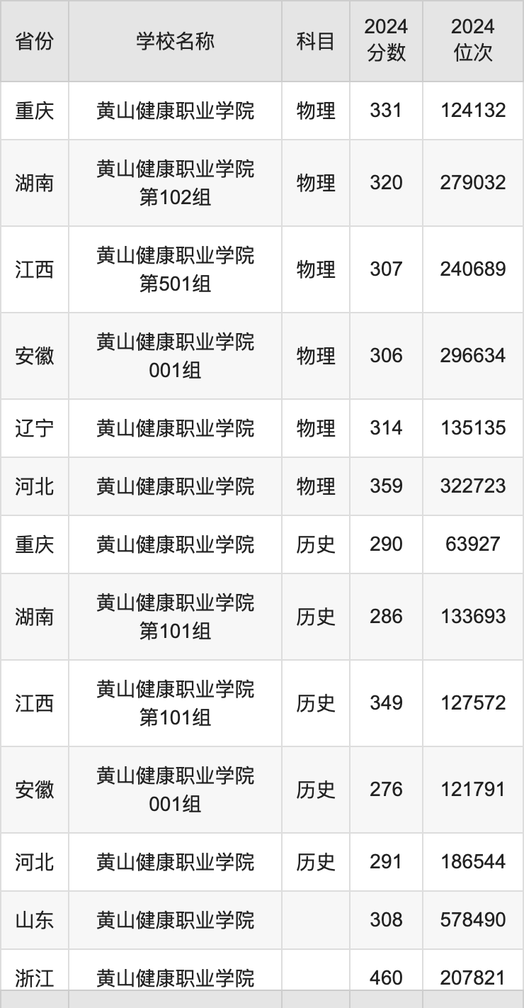 2024黄山健康职业学院录取分数线汇总：全国各省最低多少分能上