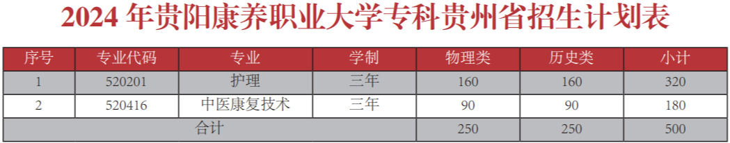 贵阳康养职业大学录取情况：近三年分数线汇总（含2024招生计划）