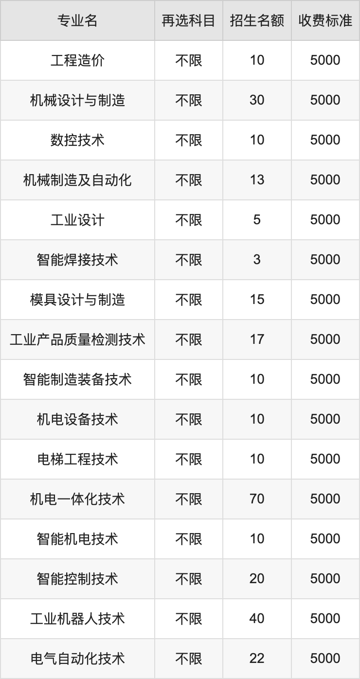 2024年江西机电职业技术学院学费明细：一年5000-12000元（各专业收费标准）