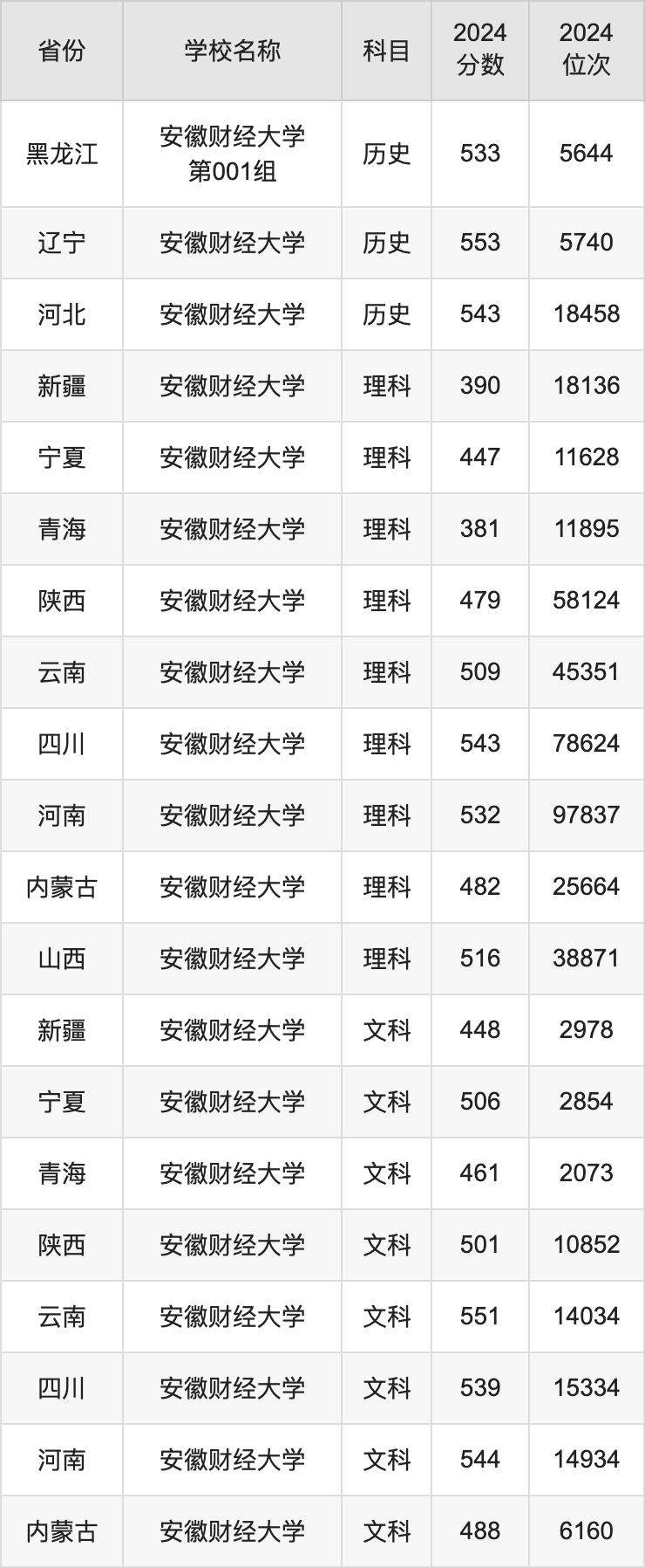 2024安徽财经大学录取分数线汇总：全国各省最低多少分能上