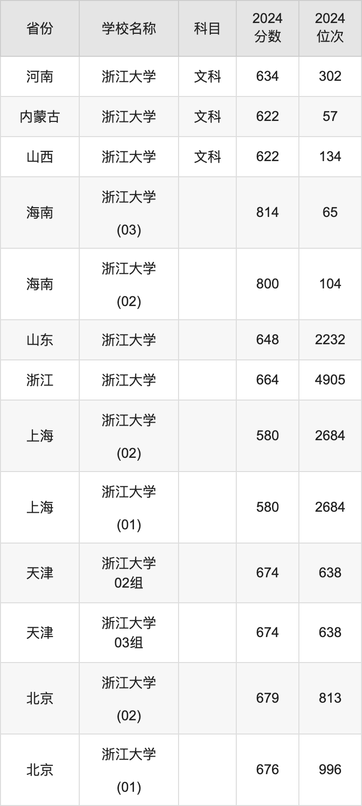 2024浙江大学录取分数线汇总：全国各省最低多少分能上