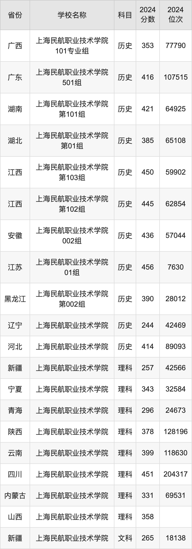 2024上海民航职业技术学院录取分数线汇总：全国各省最低多少分能上