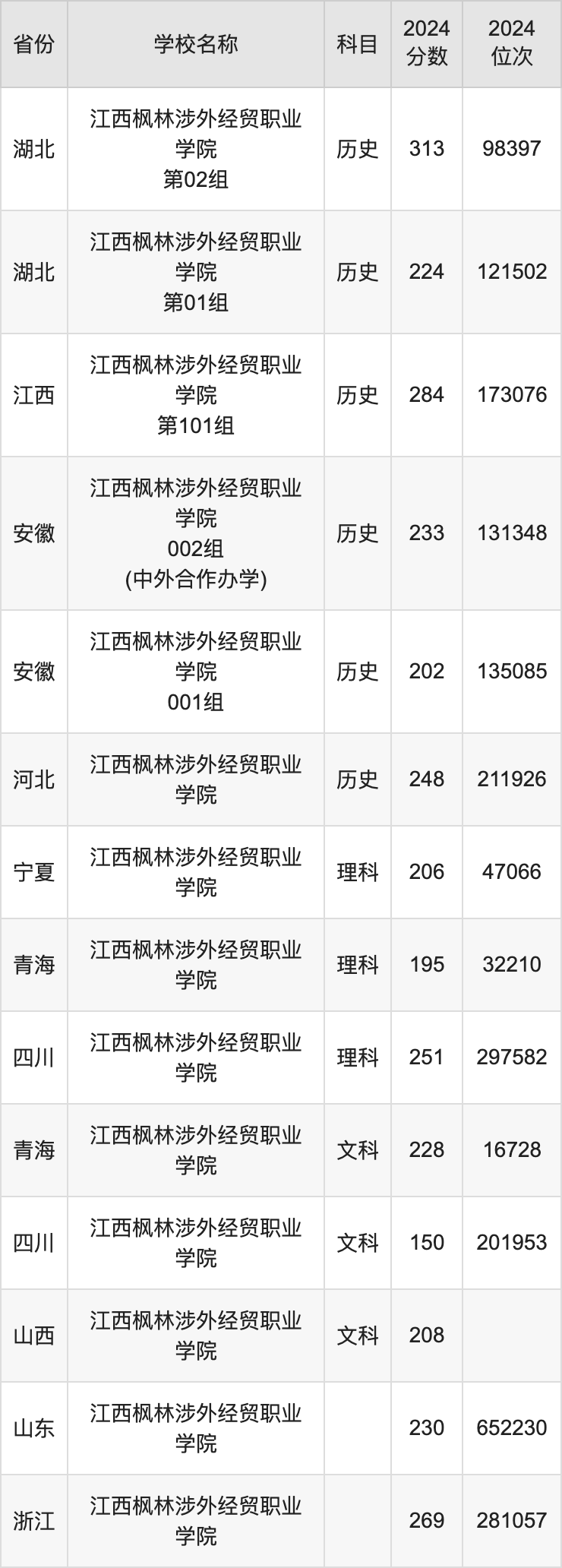 2024江西枫林涉外经贸职业学院录取分数线：最低多少分能上