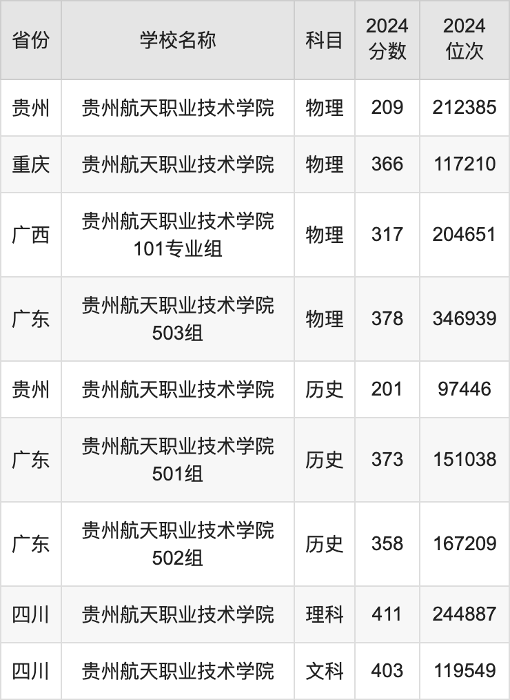 2024贵州航天职业技术学院录取分数线汇总：全国各省最低多少分能上