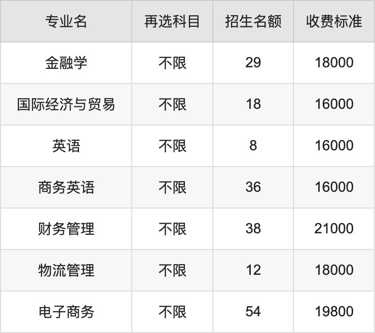 2024年湖北工业大学工程技术学院学费明细：一年12000-21000元（各专业收费标准）