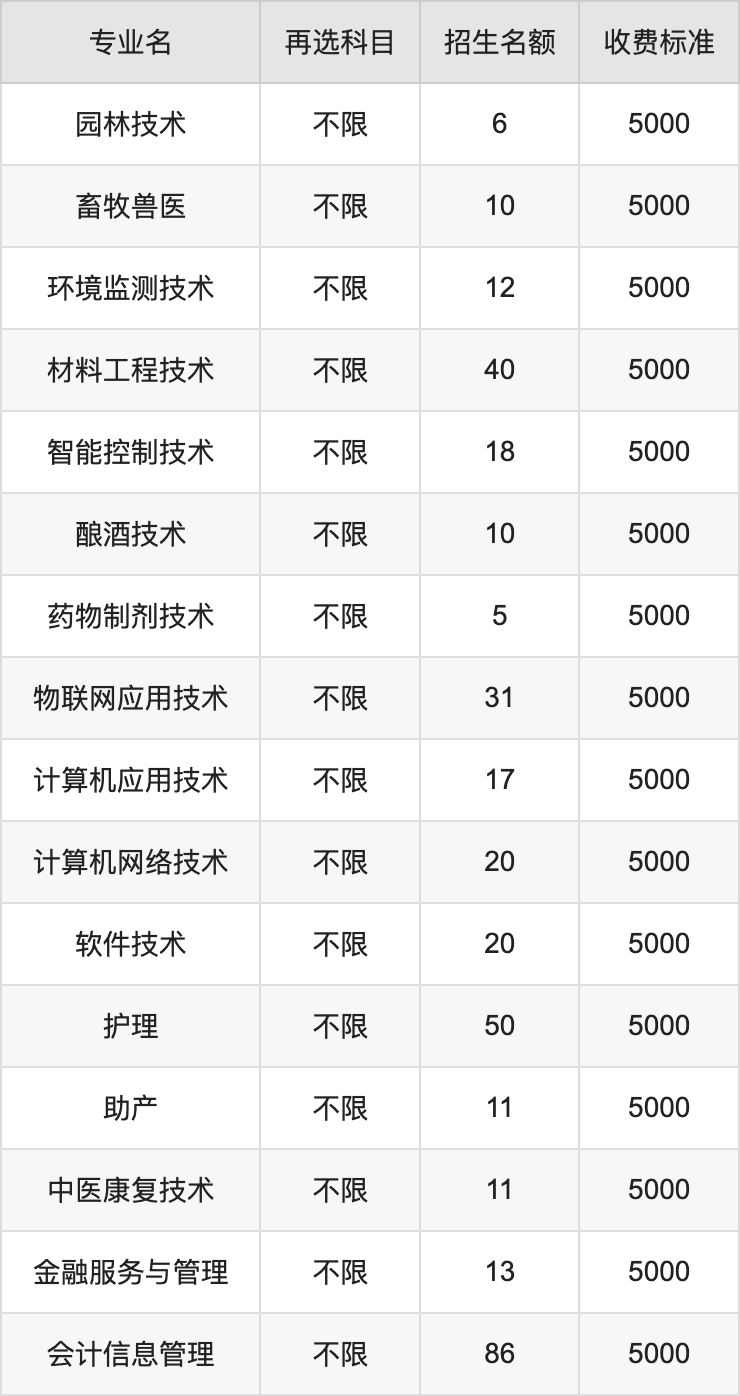 2024年邯郸科技职业学院学费明细：一年5000元（各专业收费标准）