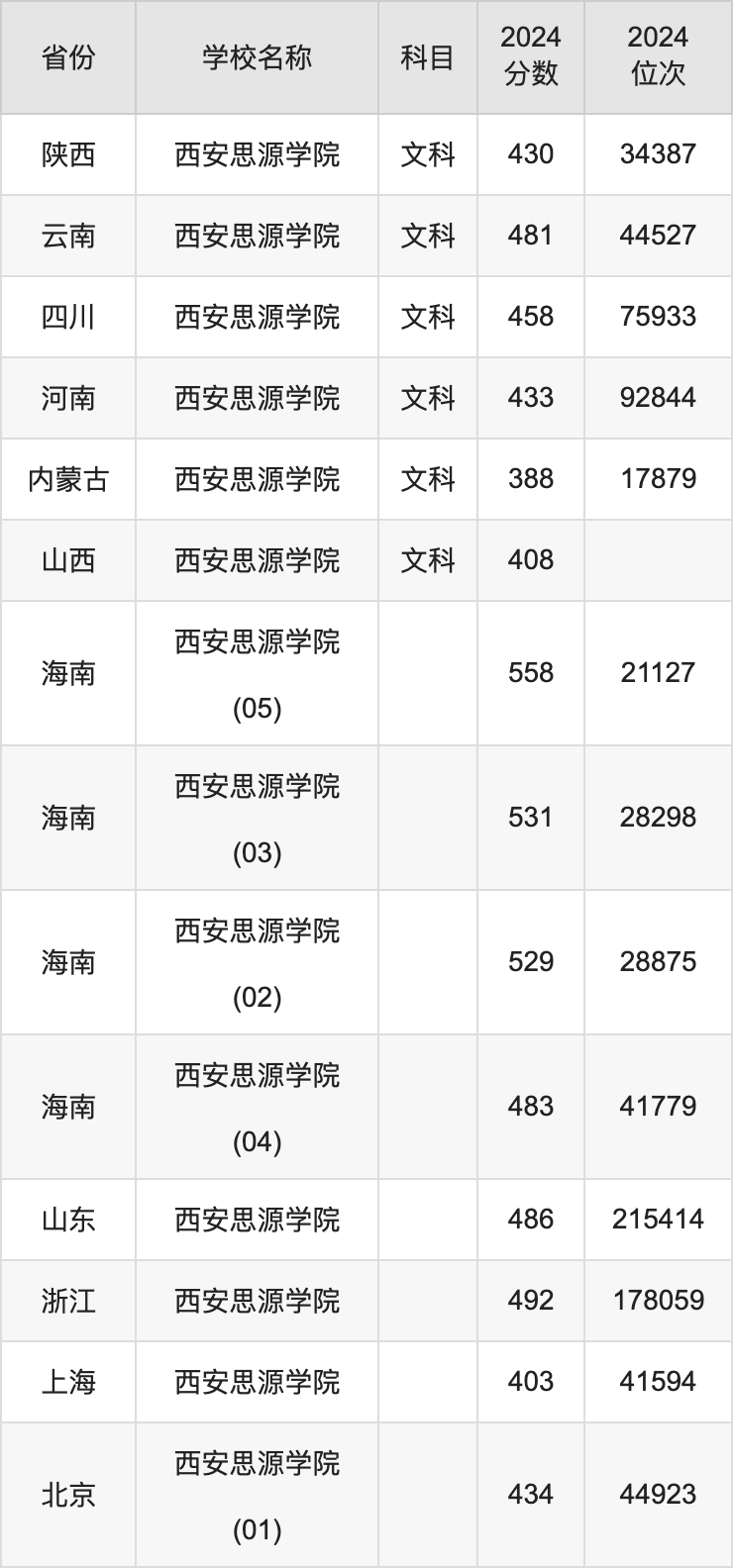 2024西安思源学院录取分数线汇总：全国各省最低多少分能上