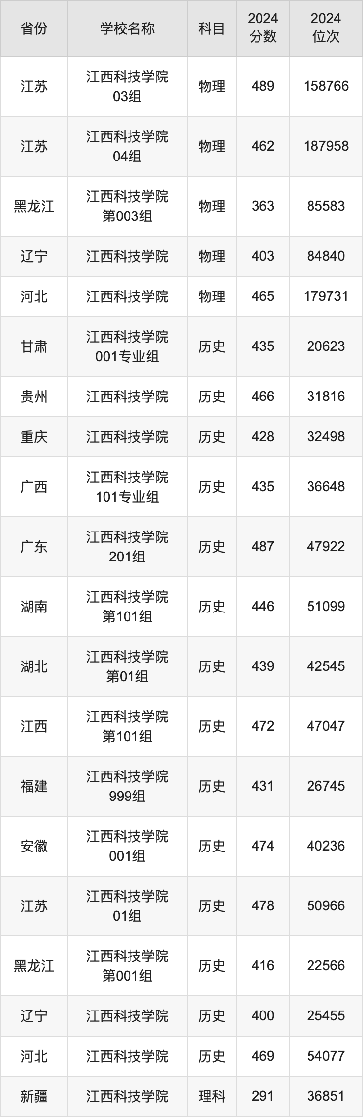 2024江西科技学院录取分数线汇总：全国各省最低多少分能上