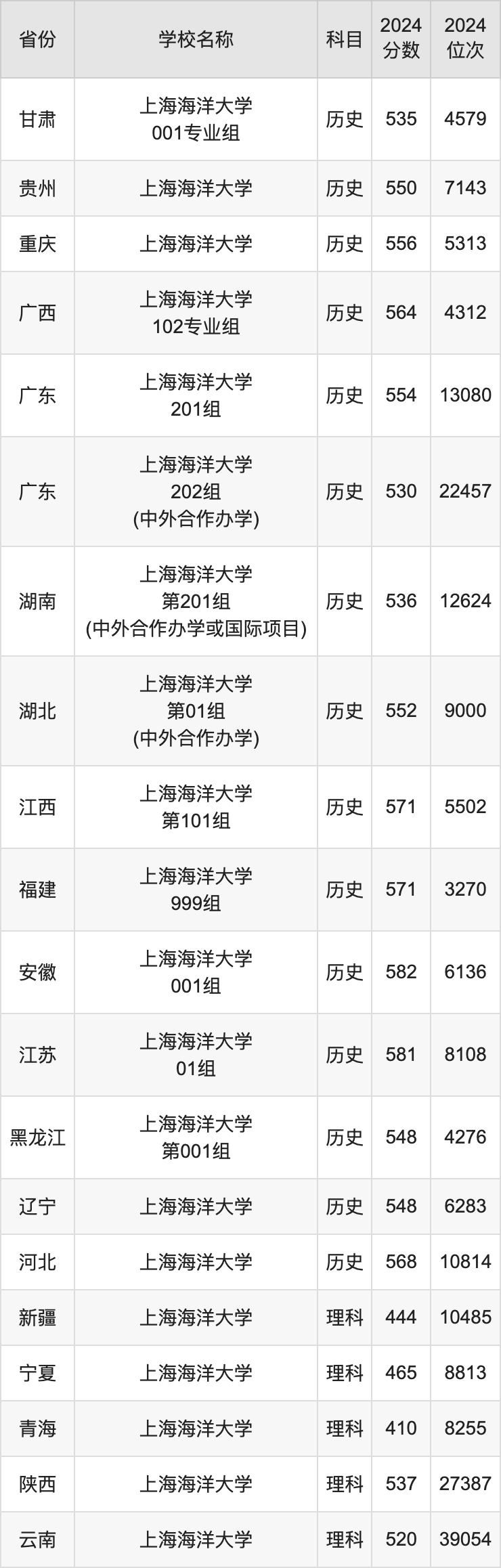 2024上海海洋大学录取分数线汇总：全国各省最低多少分能上