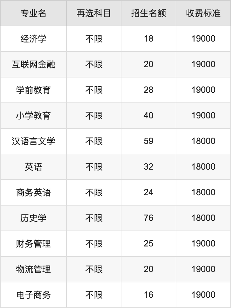 2024年湖北师范大学文理学院学费明细：一年12000-21000元（各专业收费标准）