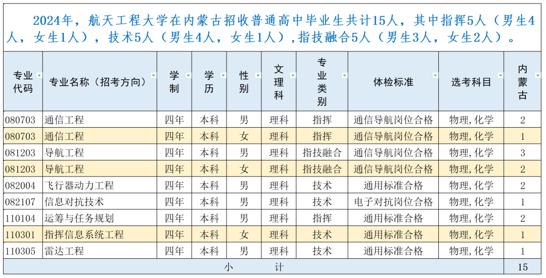 战略支援部队航天工程大学2024年录取分数线（含2024招生计划、简章）