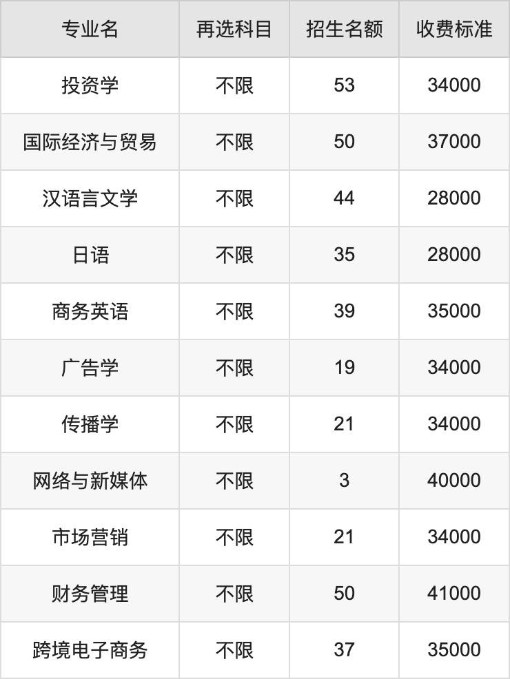 2024年厦门工学院学费明细：一年28000-41000元（各专业收费标准）