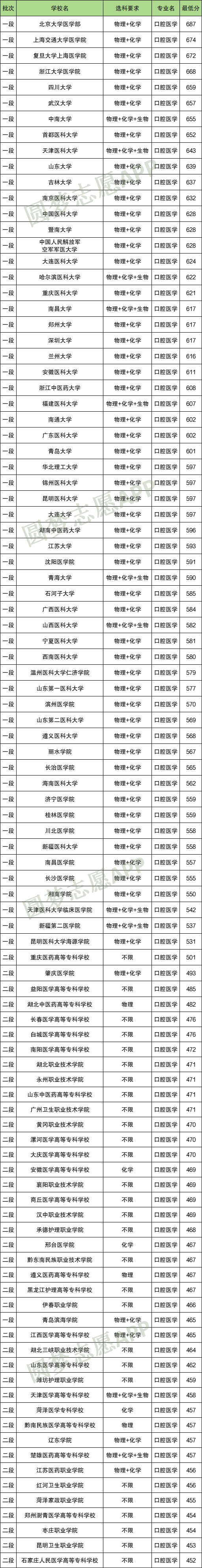 不选物理可以报口腔医学吗？附各大学选科要求