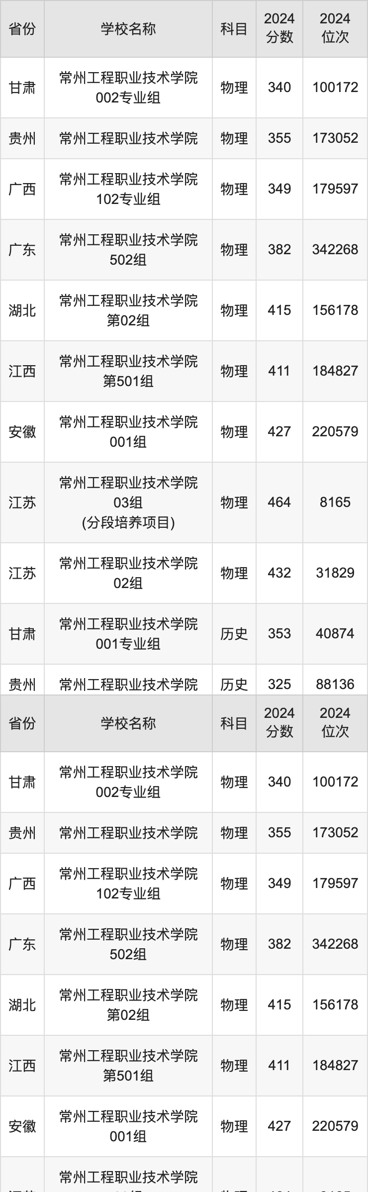 2024常州工程职业技术学院录取分数线汇总：全国各省最低多少分能上