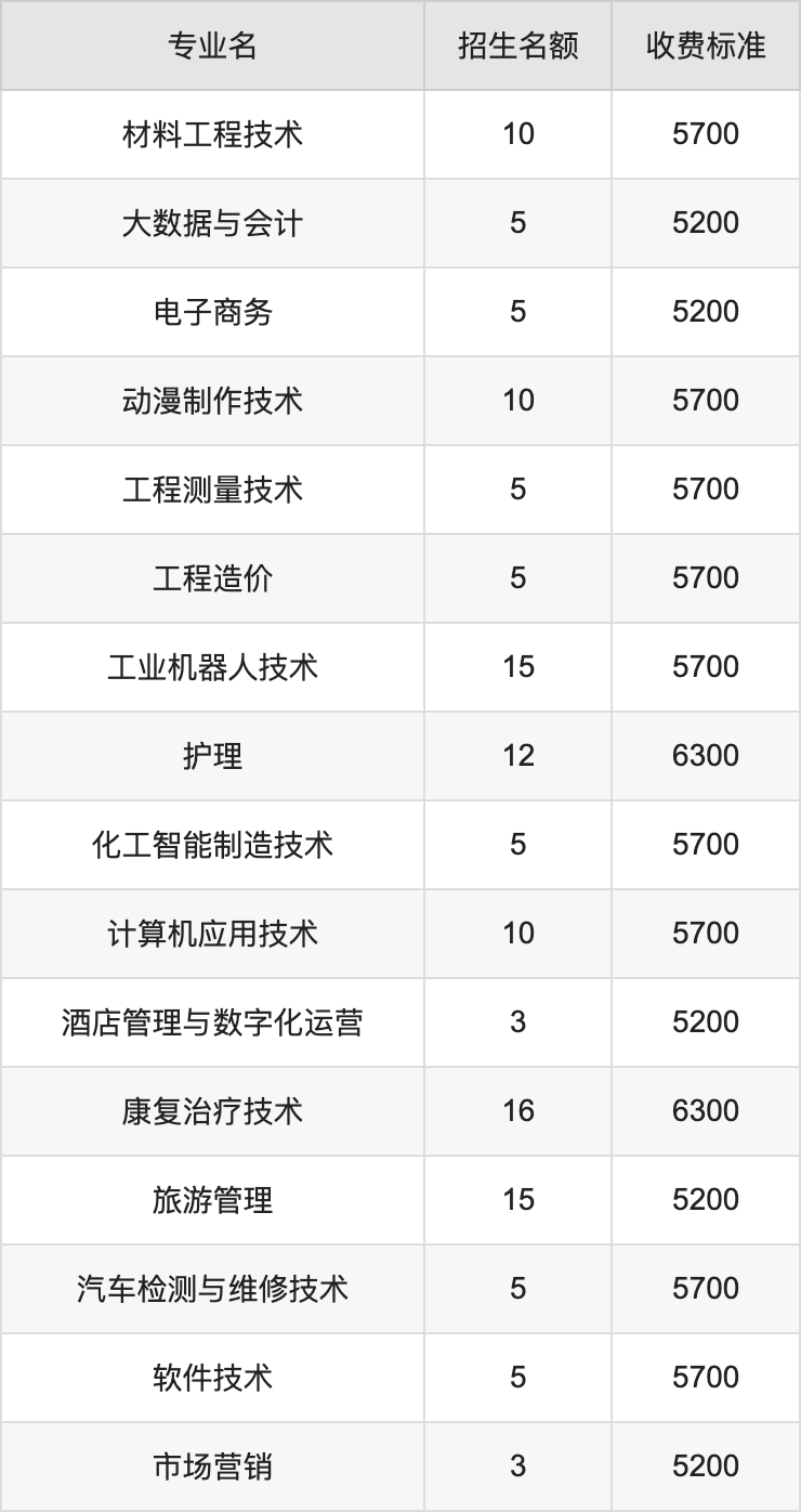 2024年广安职业技术学院学费明细：一年5200-6300元（各专业收费标准）