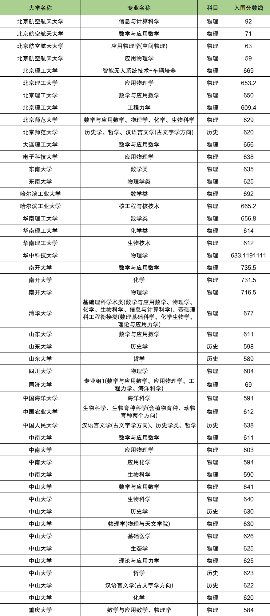 2024年广东强基计划入围分数线（含学校名单）