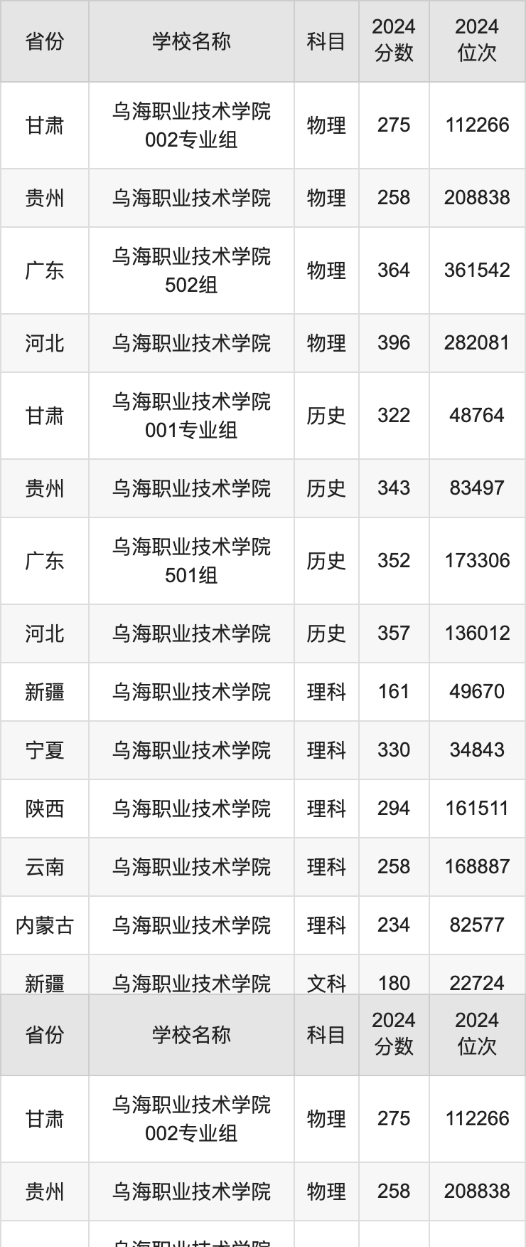 2024乌海职业技术学院录取分数线汇总：全国各省最低多少分能上