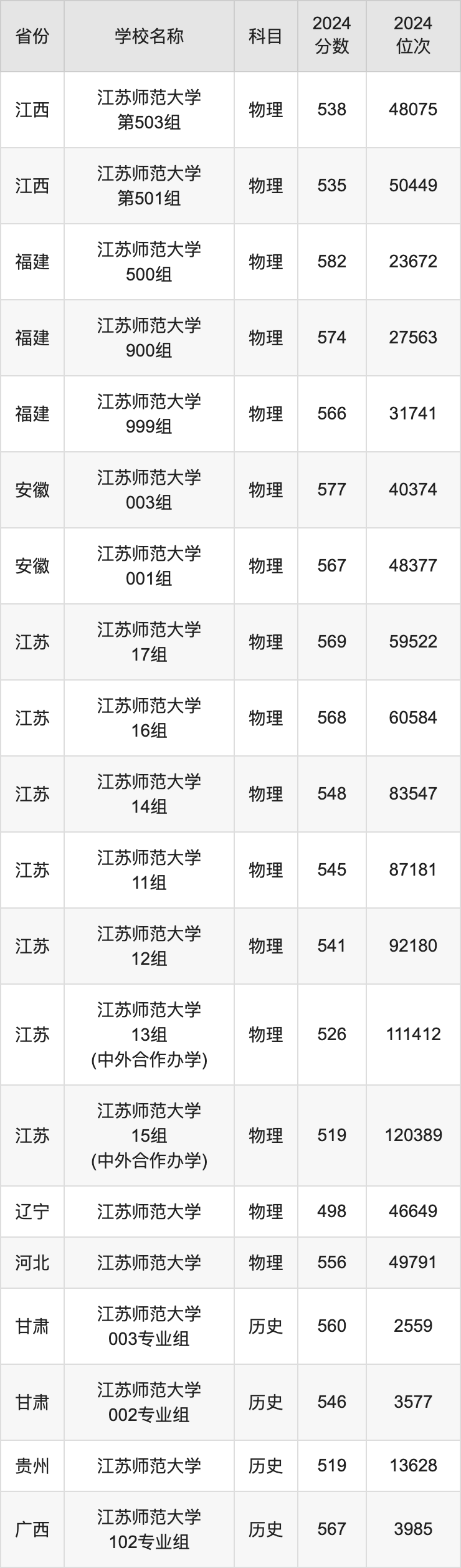 2024江苏师范大学录取分数线汇总：全国各省最低多少分能上