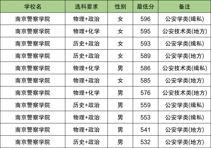 2025广东警校多少分可以考上？附警校最低录取分数线